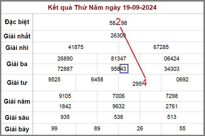 Kết quả soi cầu ngày 20-9-2024 cho ra cặp lô 24-42