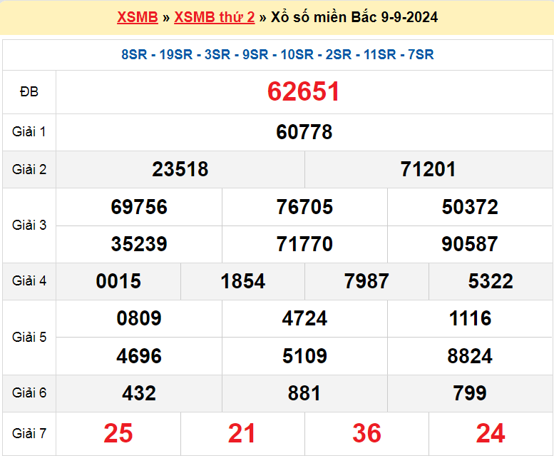 Soi cầu ngày 10-9-2024 phân tích QKXSMB