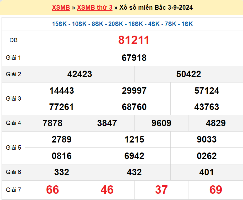 Soi cầu ngày 4-9-2024 cập nhật kqxsmb