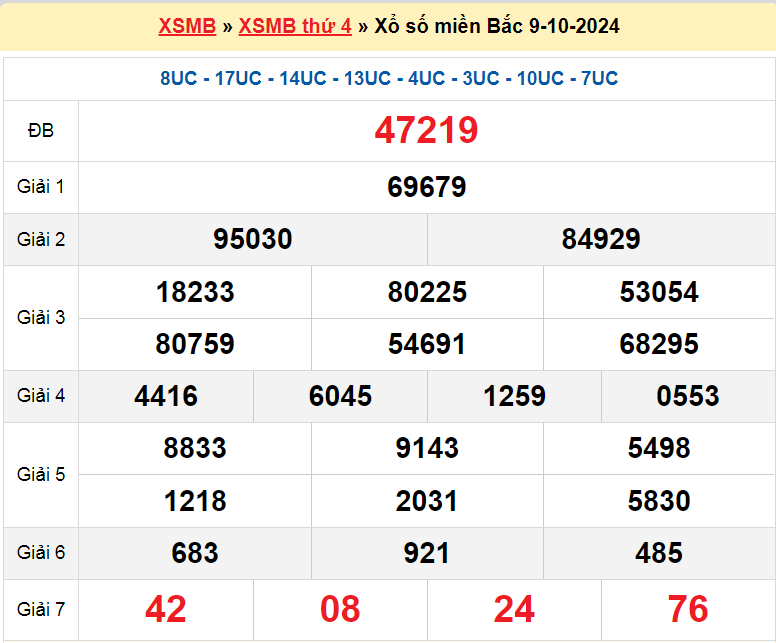 Soi cầu XSMB ngày 10-10-2024 tổng hợp kết quả hôm qua