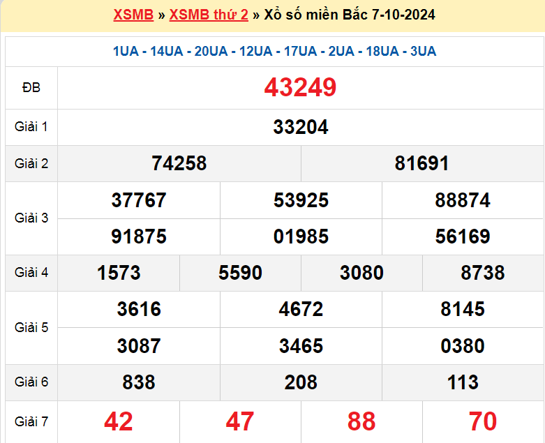 Soi cầu XSMB ngày 8-10-2024 tổng hợp kết quả hôm qua