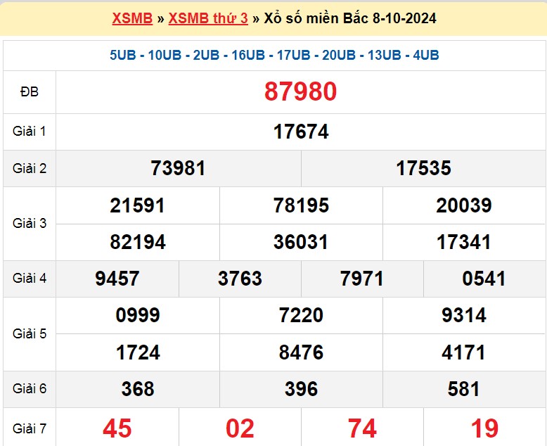 Soi cầu XSMB ngày 9-10-2024 tổng hợp kết quả hôm qua