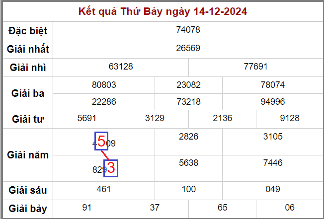 Kết quả soi cầu cặp lô đẹp nhất ngày 15-12-2024 cho ra song thủ 35 53