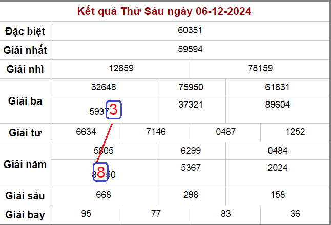 Soi cầu cặp lô đẹp nhất ngày 7-12-2024 cho ra 38 83