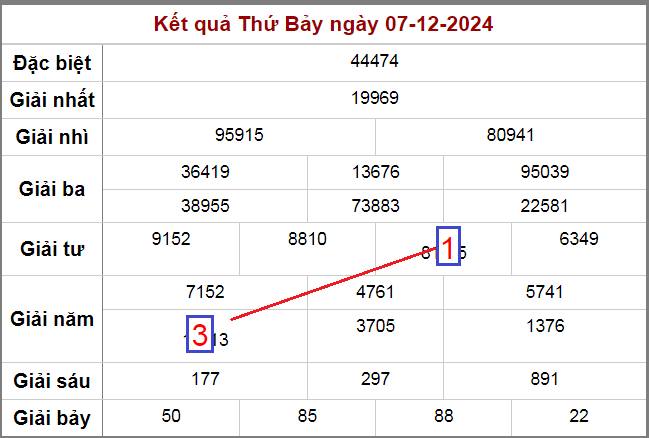 Soi cầu cặp lô đẹp nhất ngày 8-12-2024 cho ra 13 31